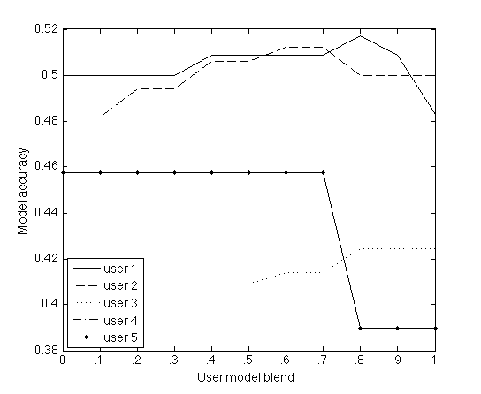 Blending layers of CUMULATE's user model. Study 1.users.png