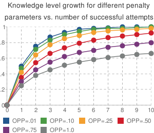 CUMULATE parameterized asymptotic knowledge assessment - knowledge growth for diff OPP.png