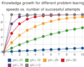 CUMULATE parameterized asymptotic knowledge assessment - knowledge growth for diff pV.png