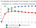CUMULATE parameterized asymptotic knowledge assessment - knowledge growth and penalty.png